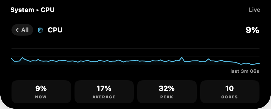 The CPU detail showing three minutes of history with now, average, peak and core count